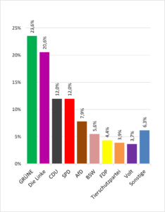 Säulendiagramm mit den Ergebnissen der Juniorwahl an der Edith-Stein-Schule: 23,6% Grüne, 20,6% Linke, 12% CDU bzw. SPD, 7,9% Afd, 5,6% BSW, alle weiteren Parteien liegen bei unter 5%.